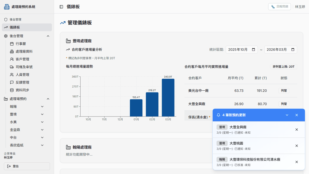 預約儀表板統計