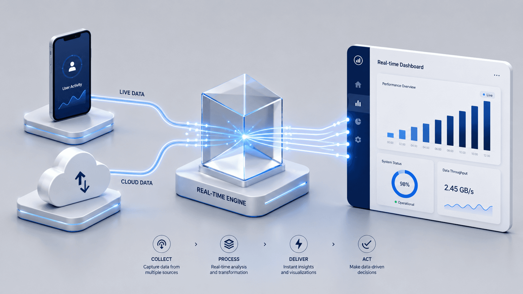 REAL-TIME ENGINE infographic:COLLECT → PROCESS → DELIVER → ACT 即時資料管線與儀表板示意